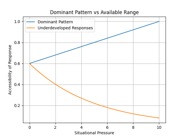 Why smart people can't change behavior. Illustration showing a dominant patterns vs available range.