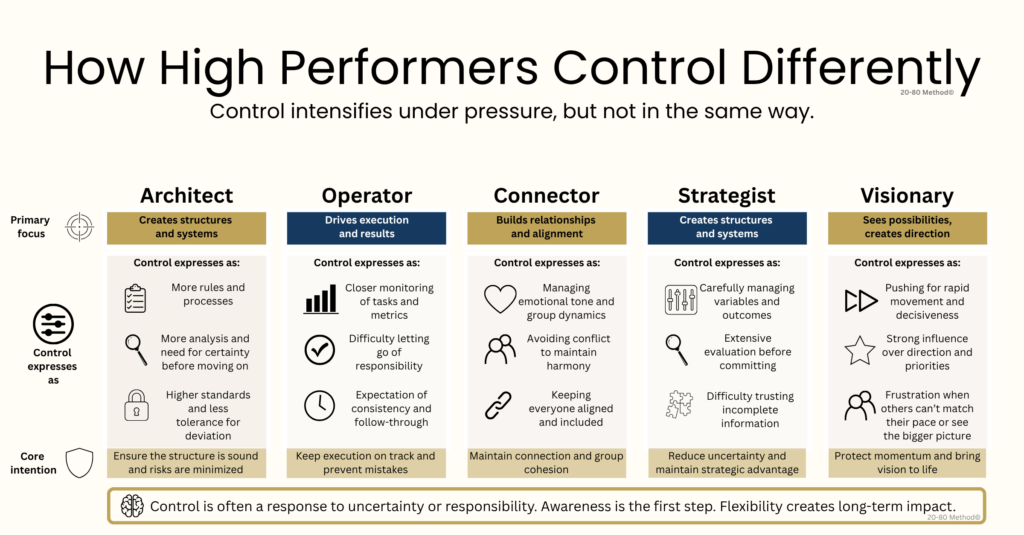 How High Performers Control Differently according to the 20-80 Method. An Architect may tighten structure and standards. An Operator may monitor execution more closely. A Connector may manage emotional tone and avoid relational disruption. A Strategist may increase evaluation and reduce reliance on incomplete information. A Visionary may push harder for speed and momentum once uncertainty increases.